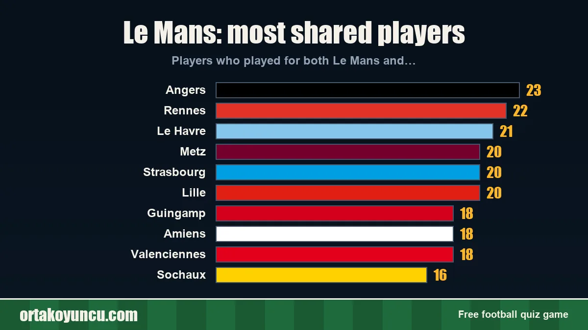 Le Mans: which clubs share players with it?