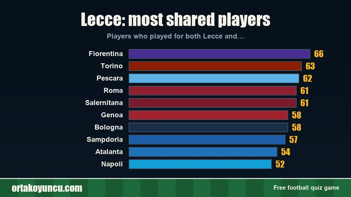 Lecce: which clubs share players with it?