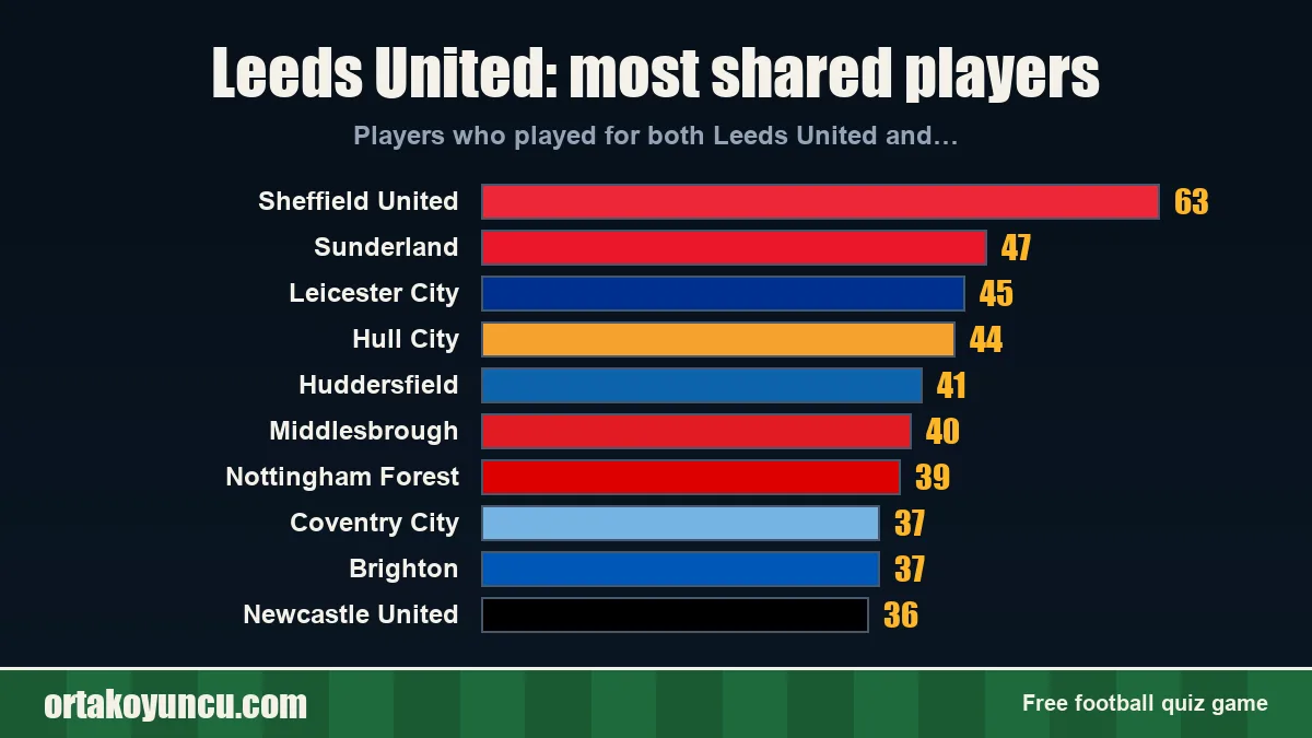 Leeds United: which clubs share players with it?