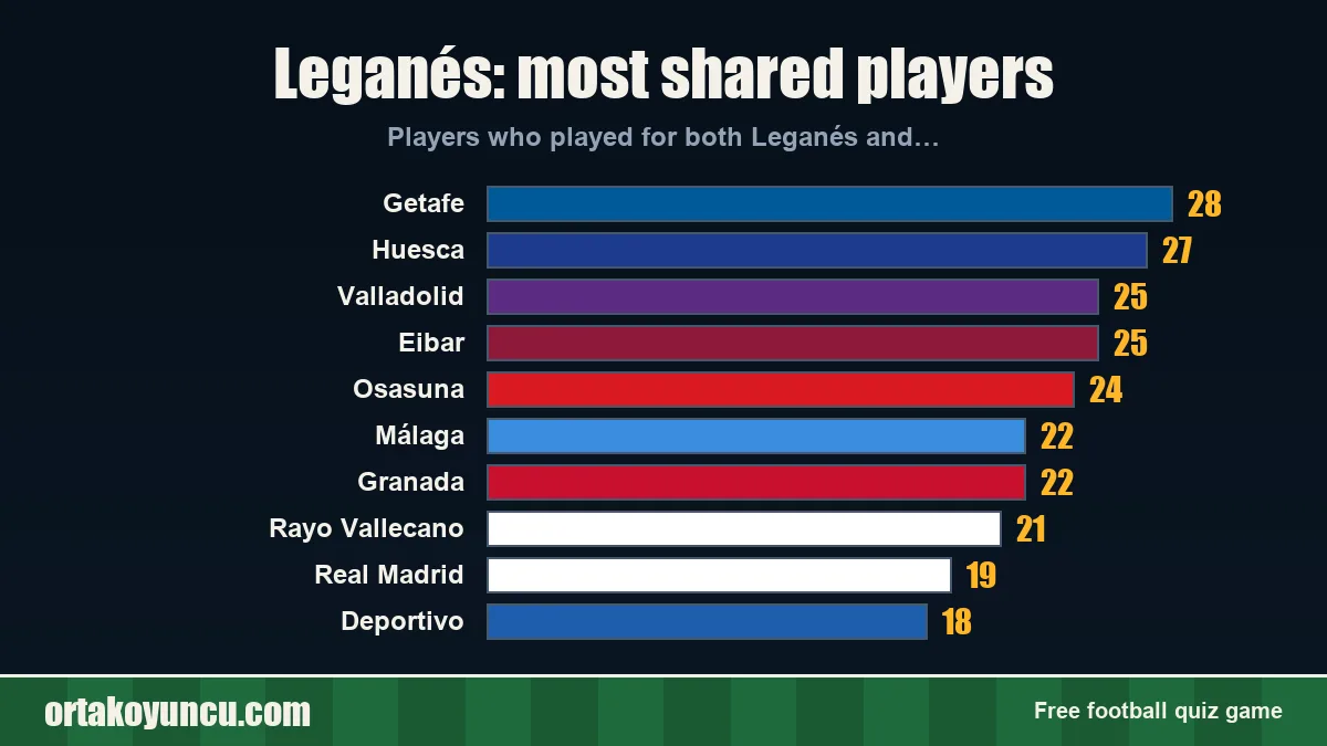 Leganés: which clubs share players with it?