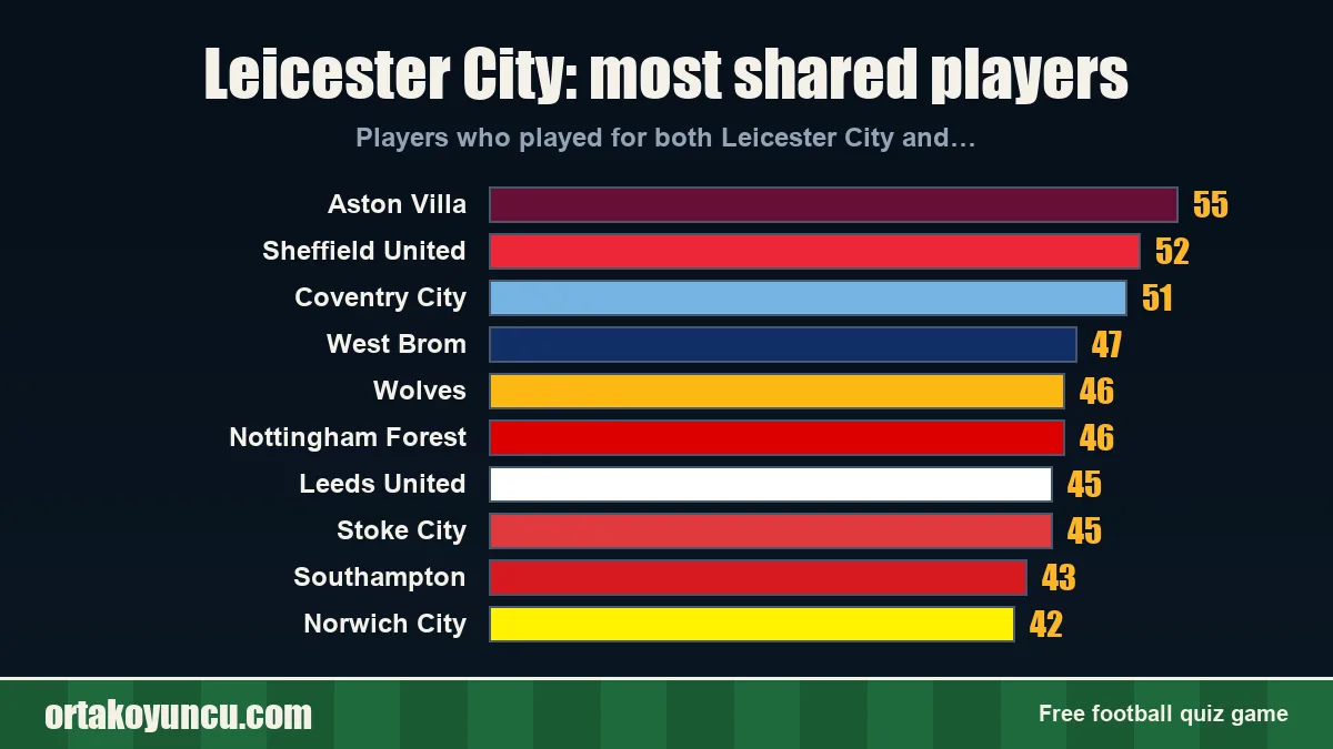 Leicester City: which clubs share players with it?