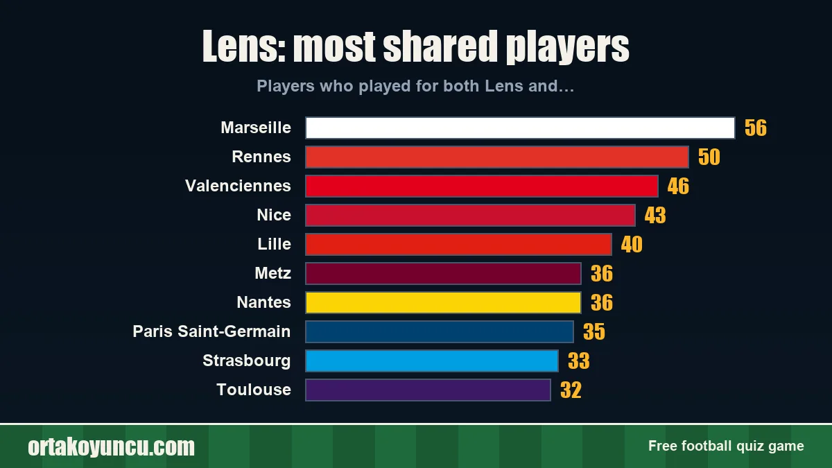 Lens: which clubs share players with it?
