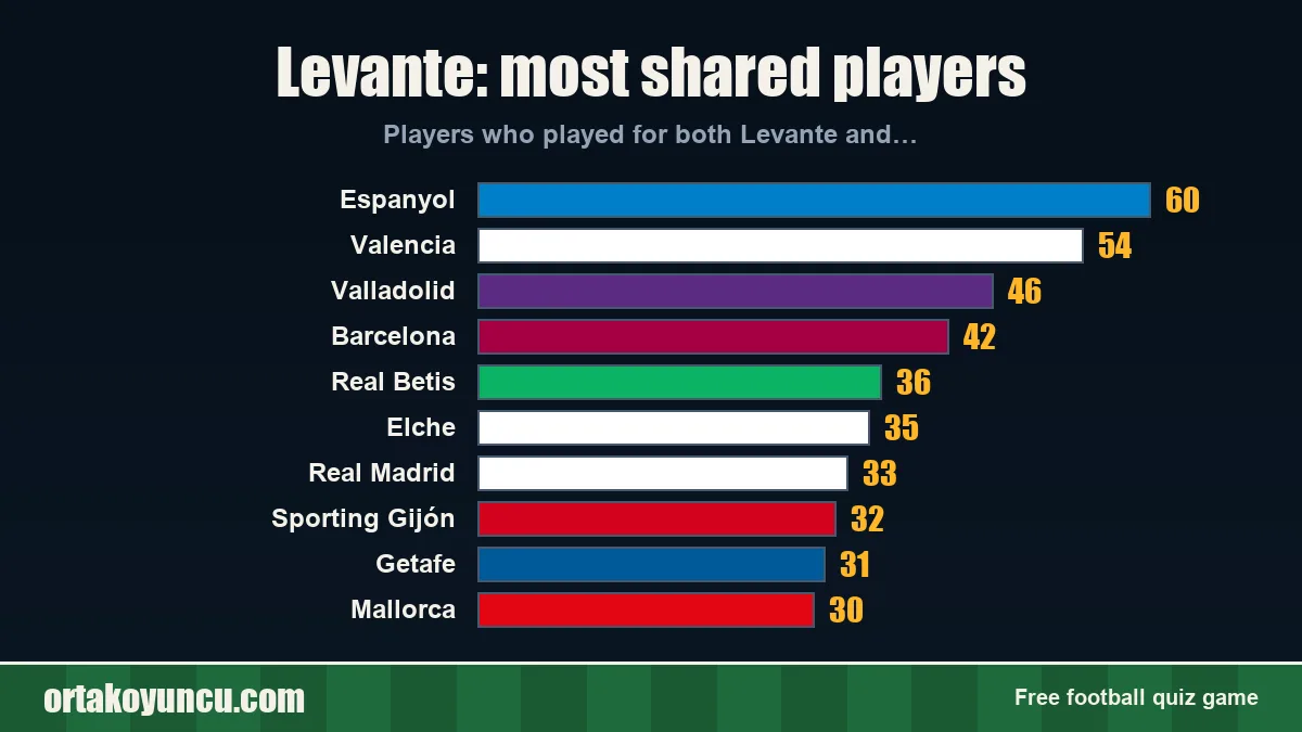 Levante: which clubs share players with it?