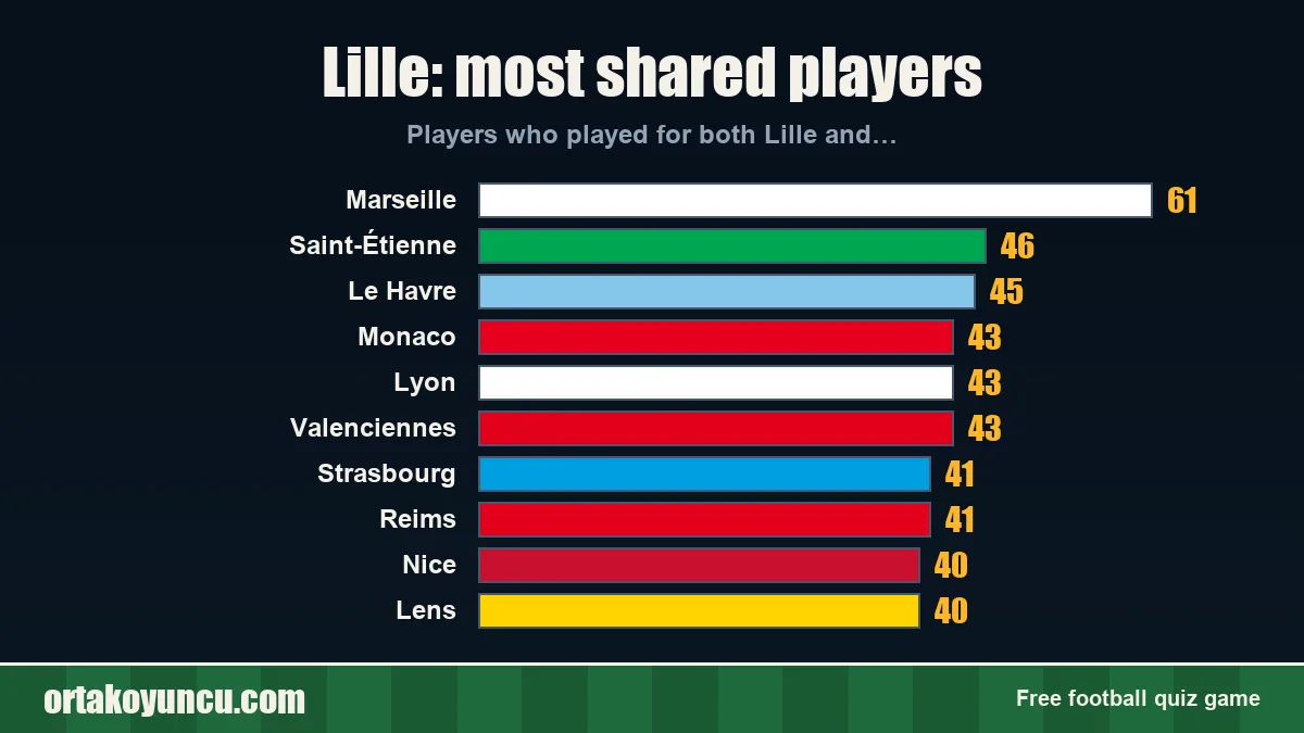 Lille: which clubs share players with it?