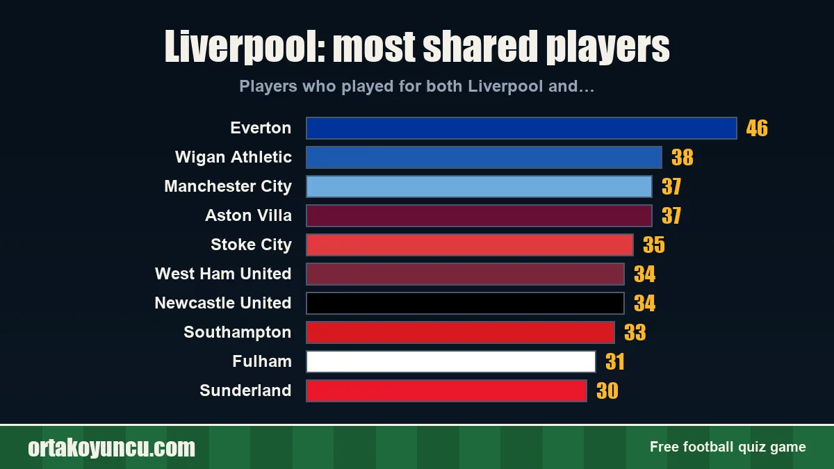 Liverpool: which clubs share players with it?