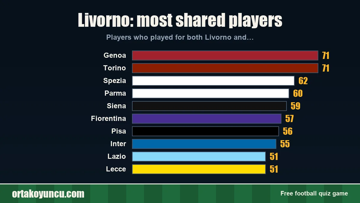 Livorno: which clubs share players with it?