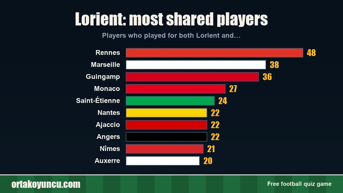 Lorient: which clubs share players with it?