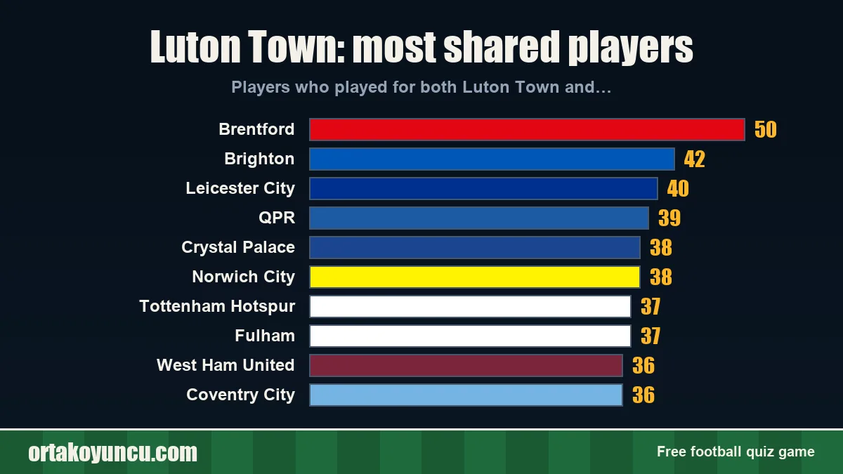 Luton Town: which clubs share players with it?