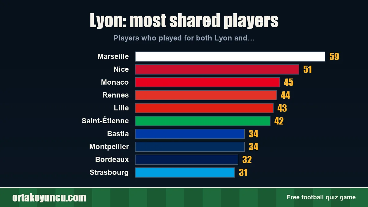 Lyon: which clubs share players with it?