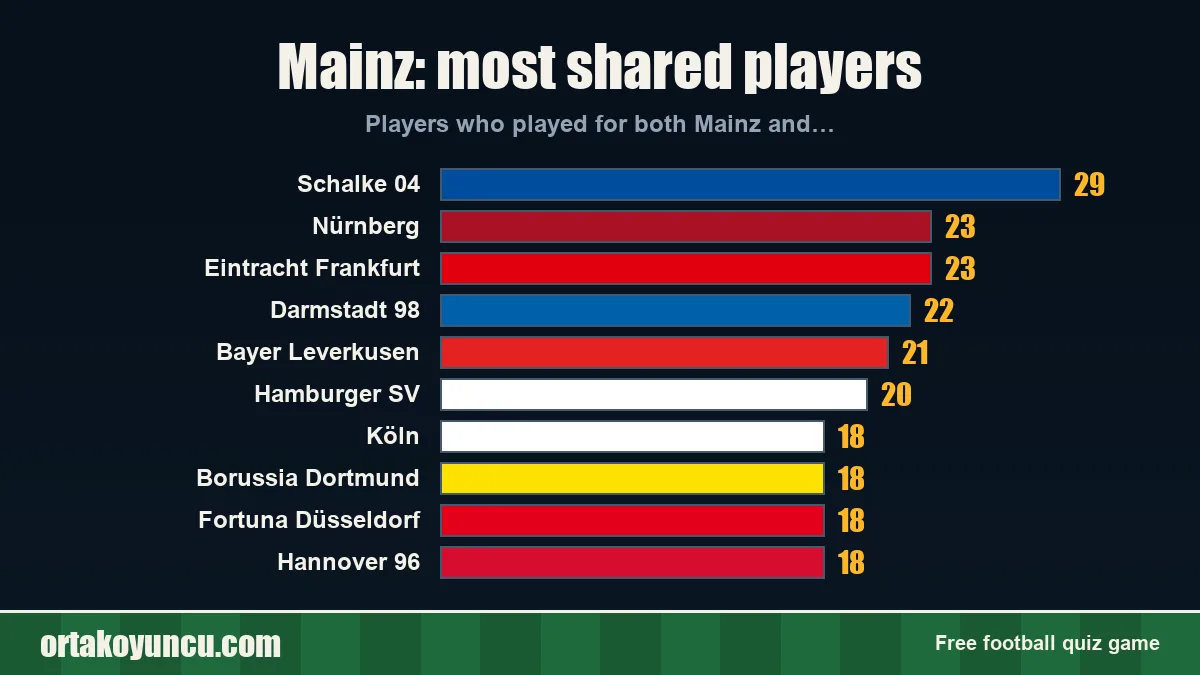 Mainz: which clubs share players with it?