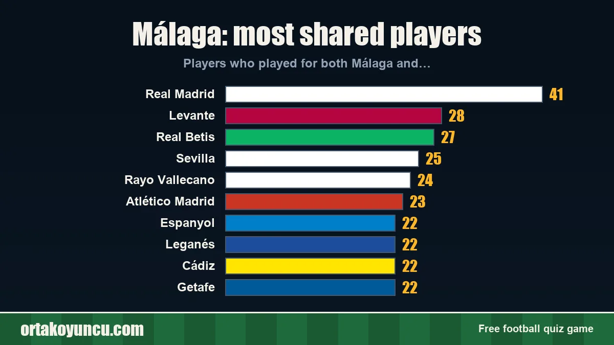 Málaga: which clubs share players with it?
