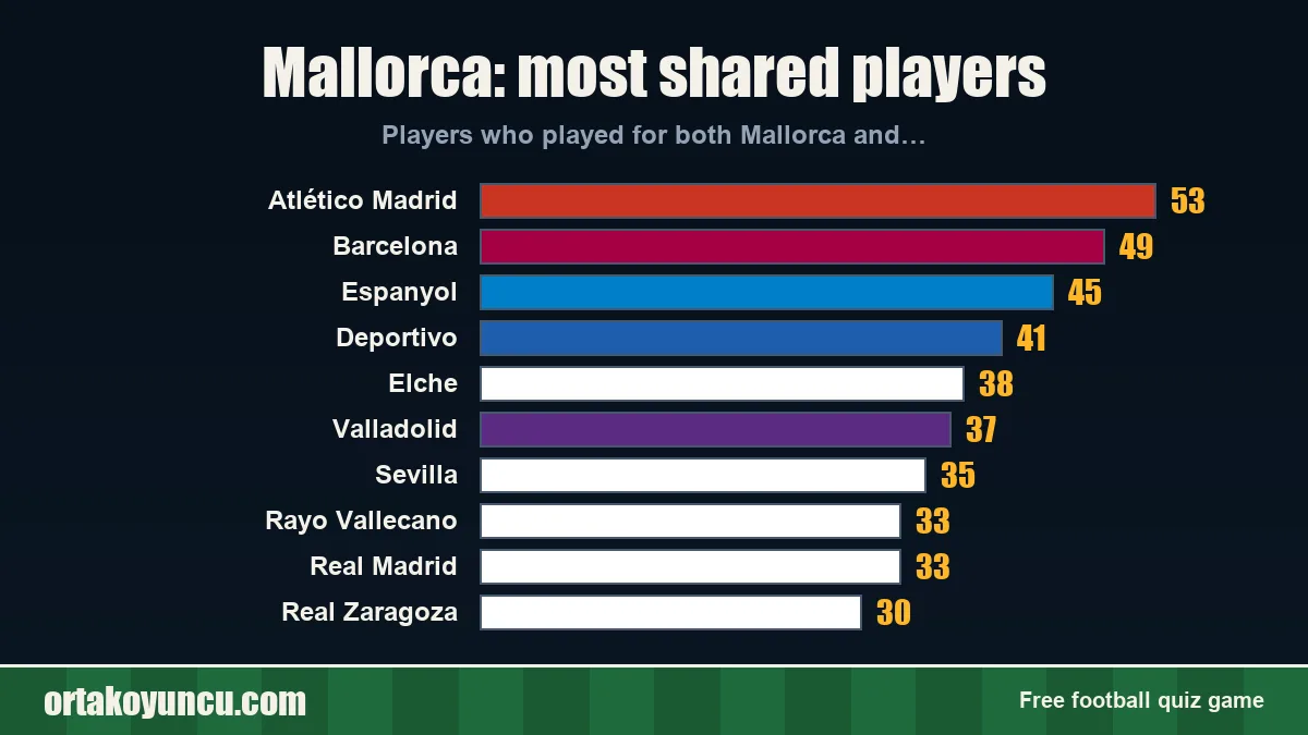 Mallorca: which clubs share players with it?