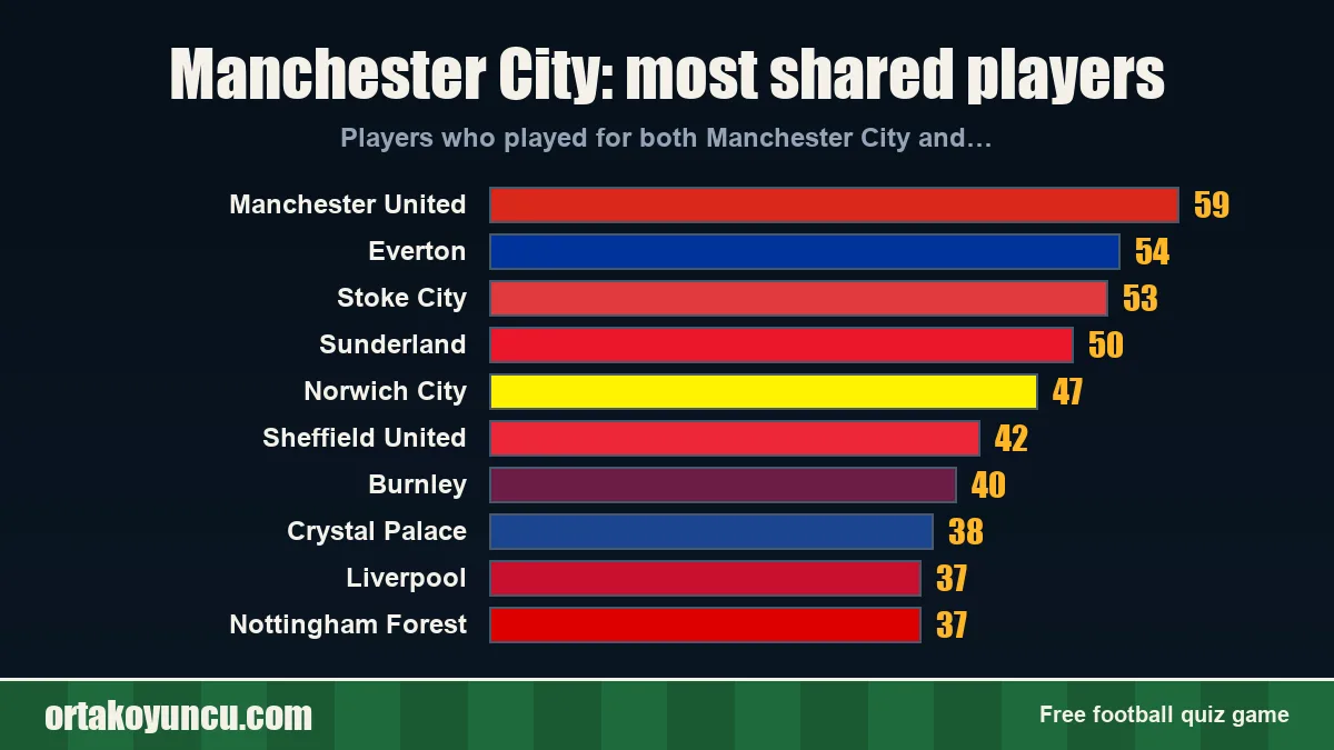 Manchester City: which clubs share players with it?