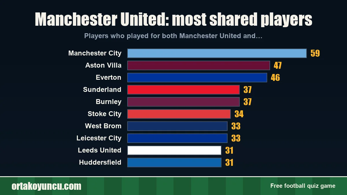 Manchester United: which clubs share players with it?