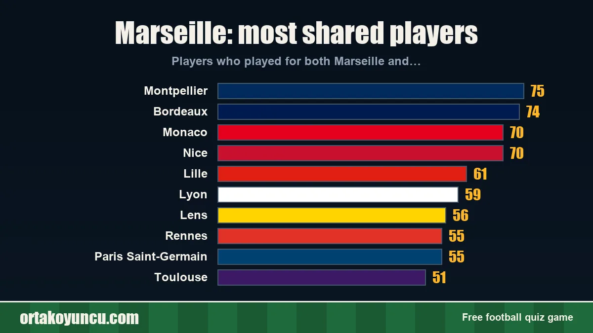 Marseille: which clubs share players with it?