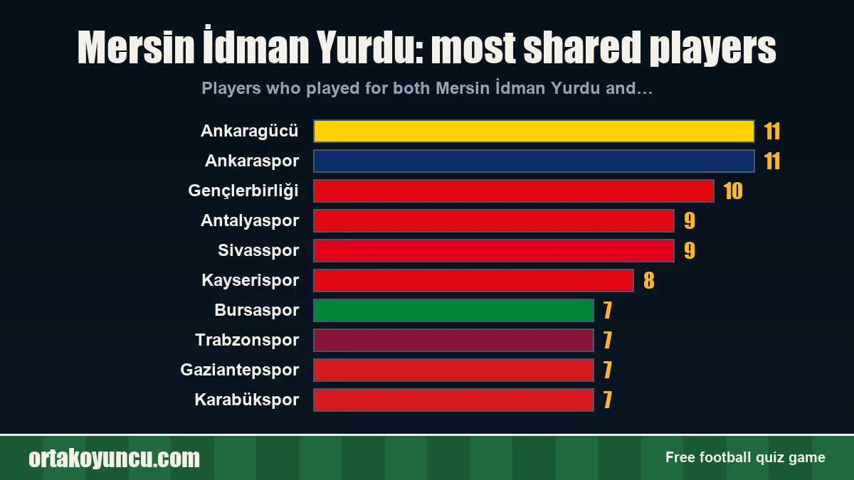 Mersin İdman Yurdu: which clubs share players with it?