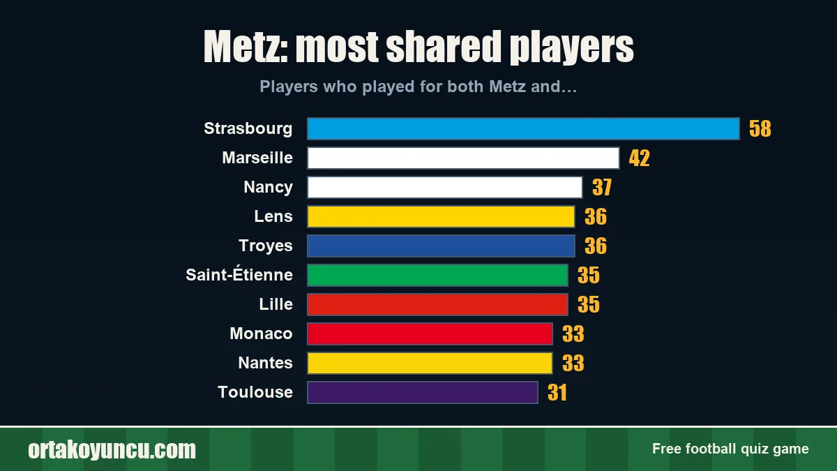 Metz: which clubs share players with it?