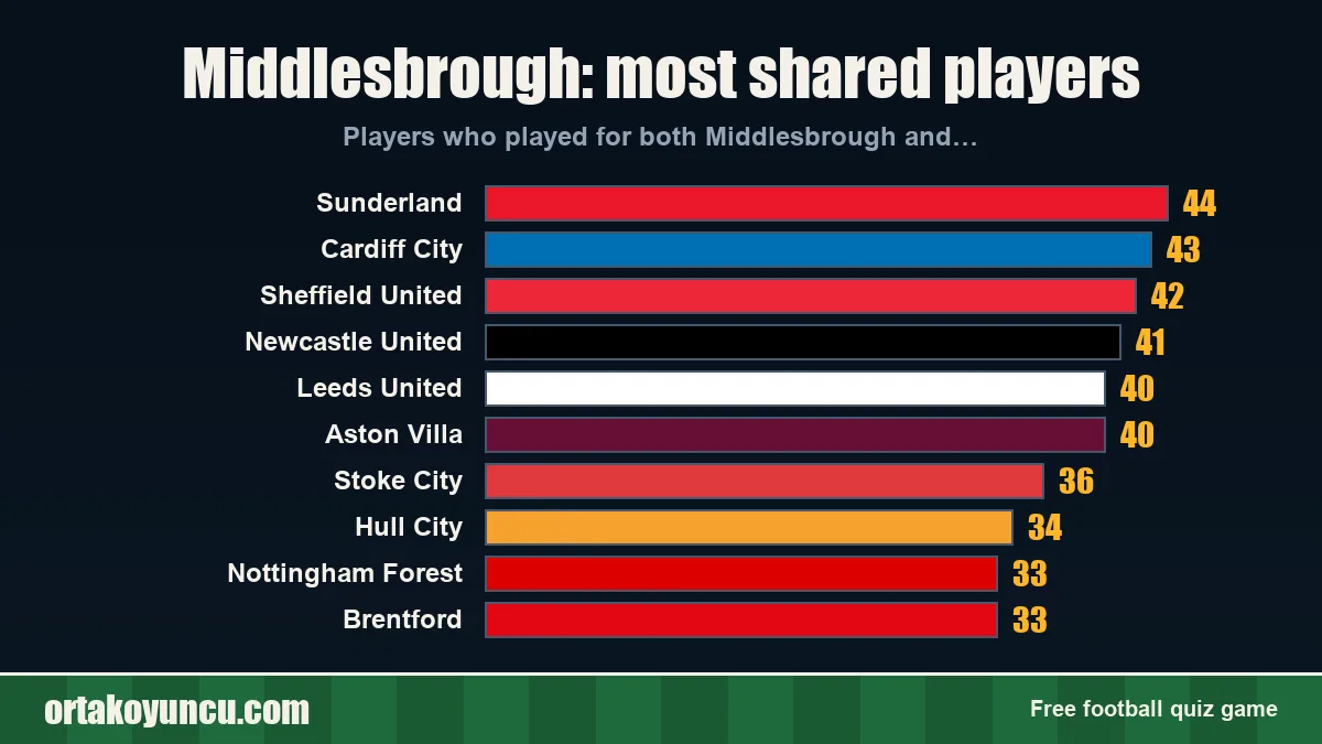 Middlesbrough: which clubs share players with it?