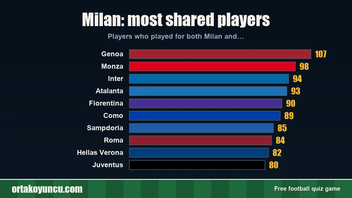 Milan: which clubs share players with it?