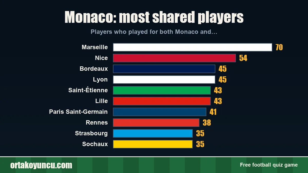 Monaco: which clubs share players with it?