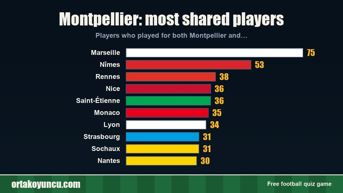 Montpellier: which clubs share players with it?