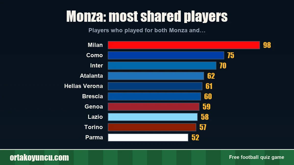 Monza: which clubs share players with it?