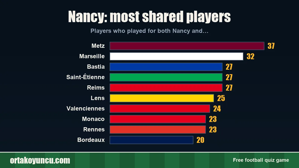 Nancy: which clubs share players with it?