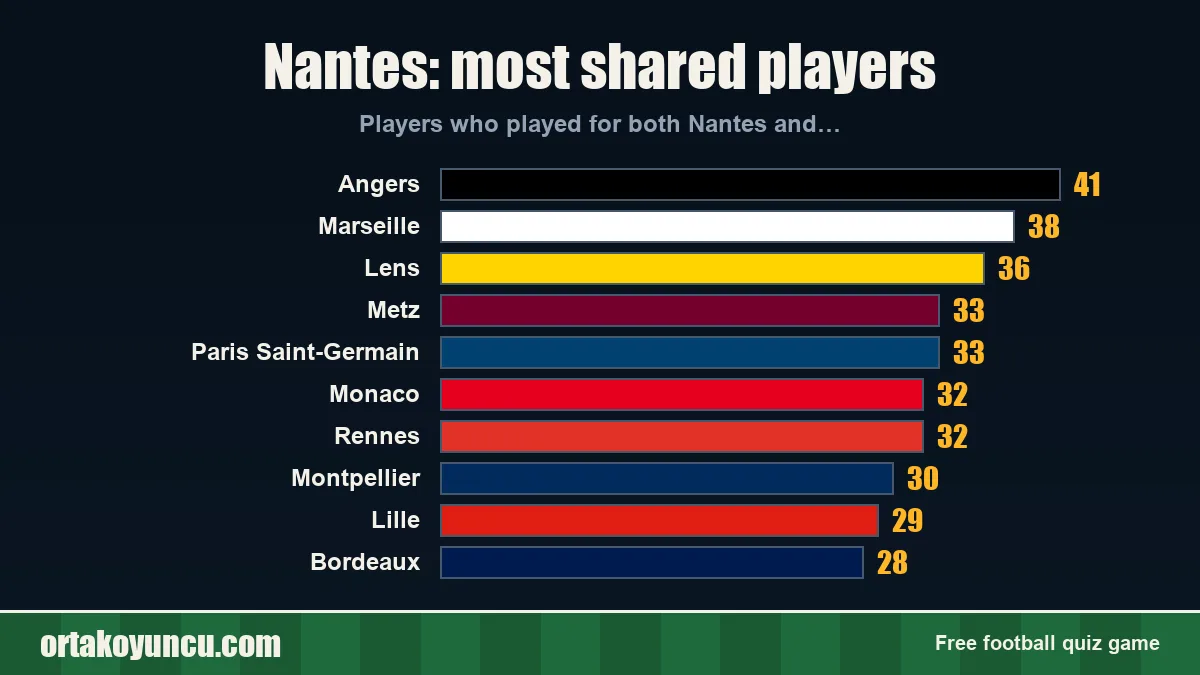 Nantes: which clubs share players with it?