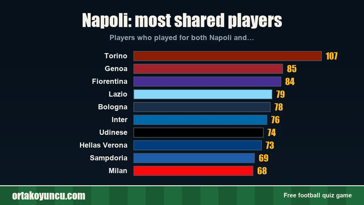 Napoli: which clubs share players with it?