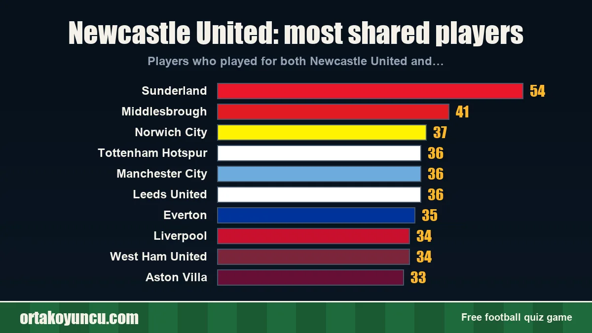 Newcastle United: which clubs share players with it?