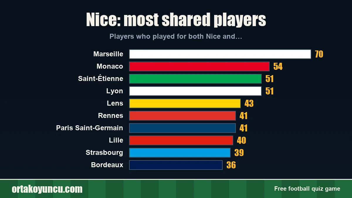 Nice: which clubs share players with it?