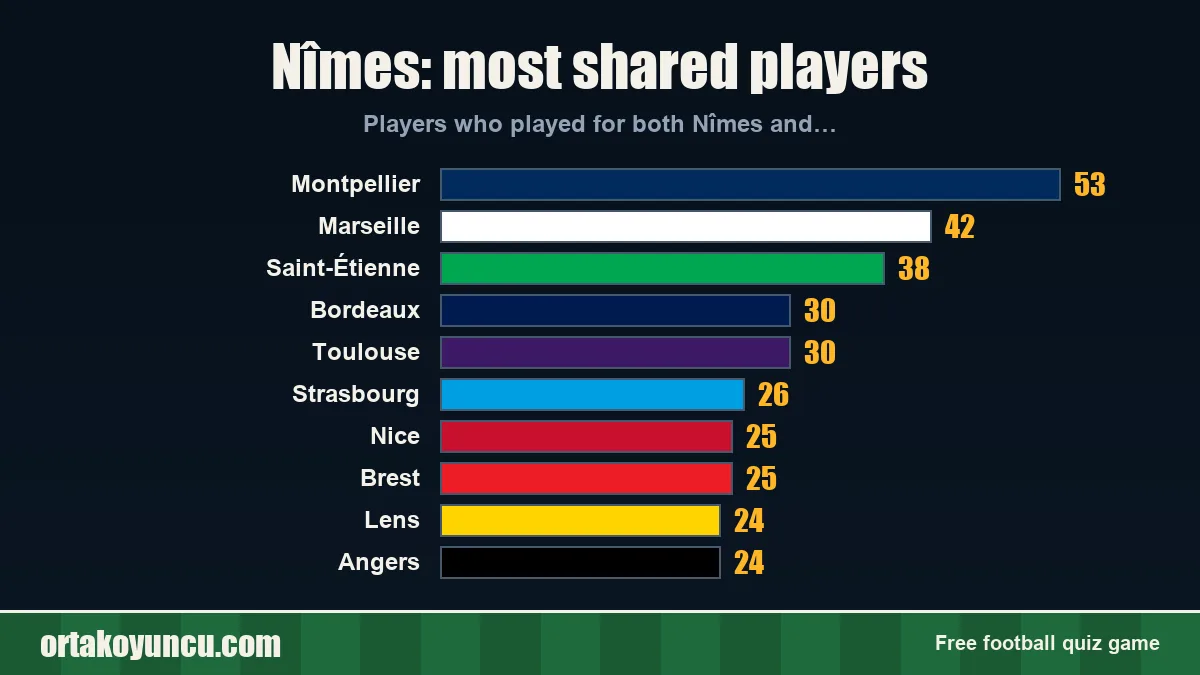 Nîmes: which clubs share players with it?