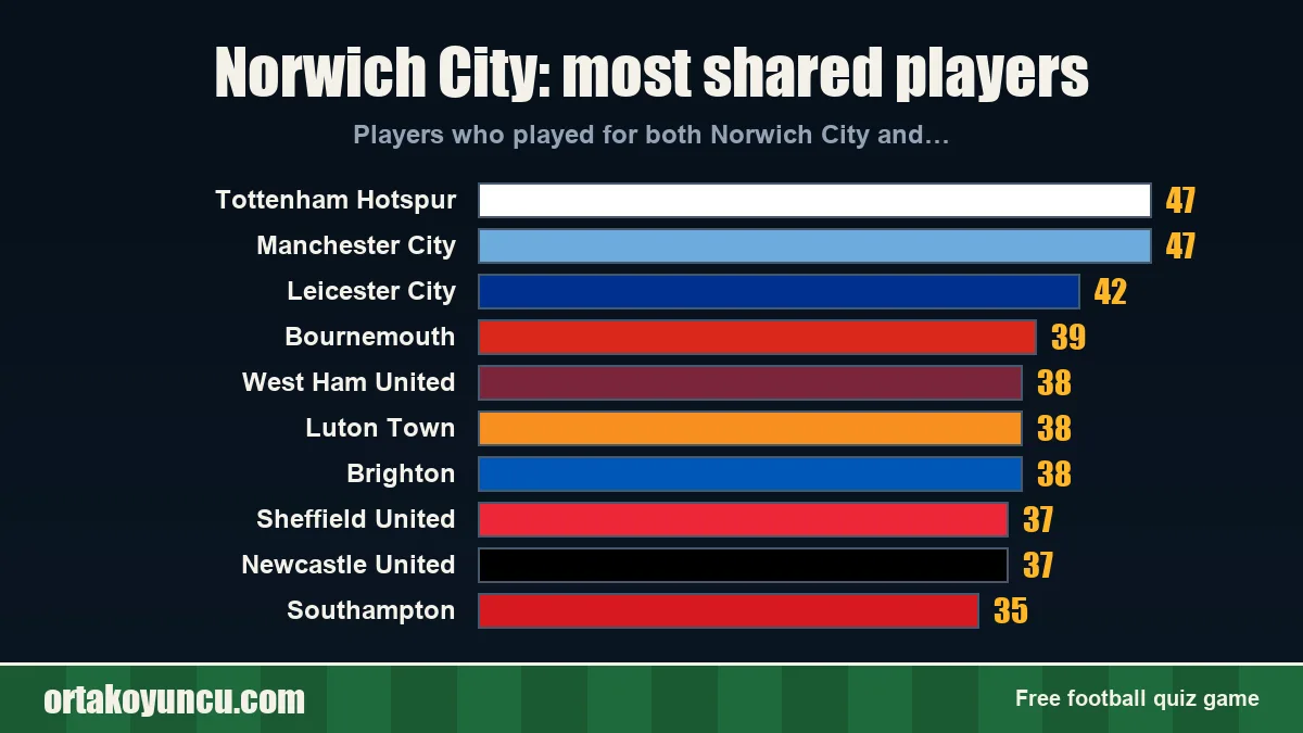 Norwich City: which clubs share players with it?