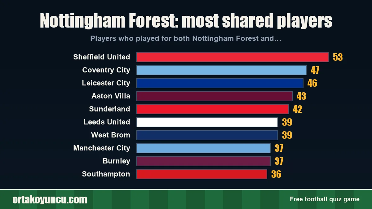 Nottingham Forest: which clubs share players with it?