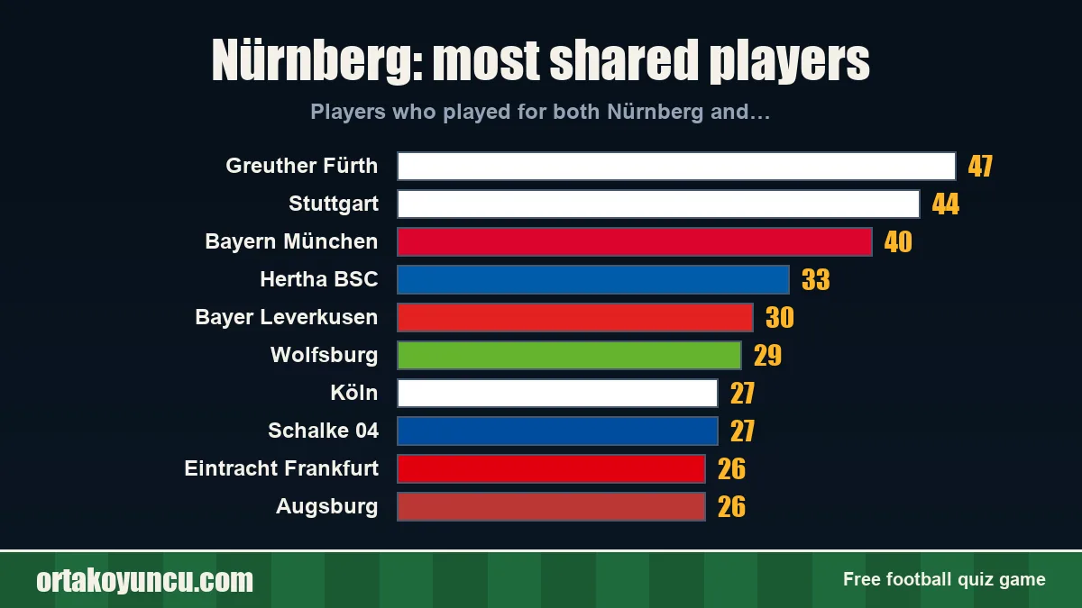 Nürnberg: which clubs share players with it?