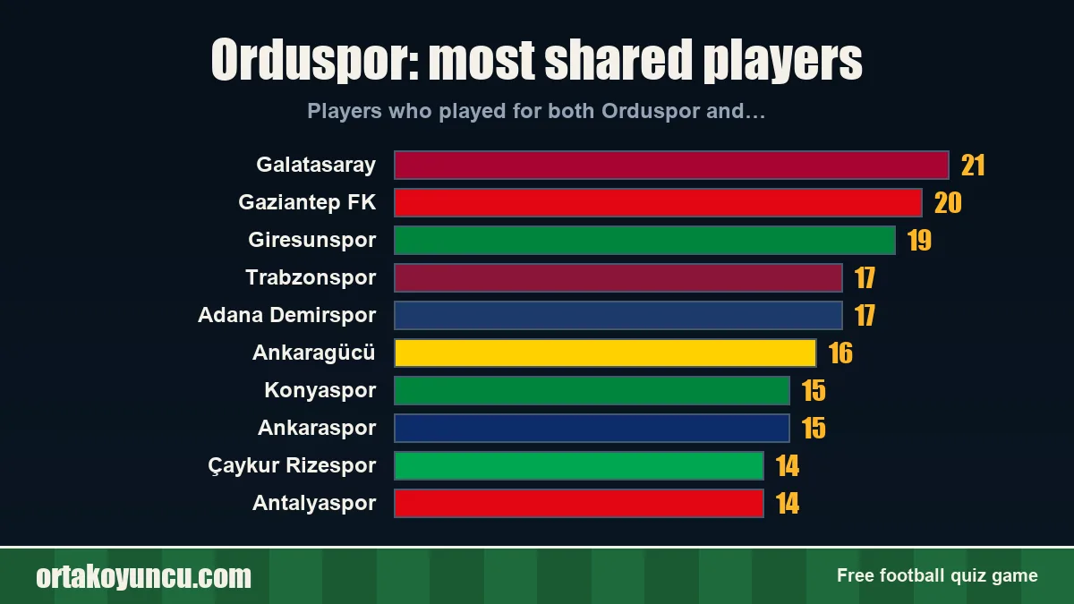 Orduspor: which clubs share players with it?