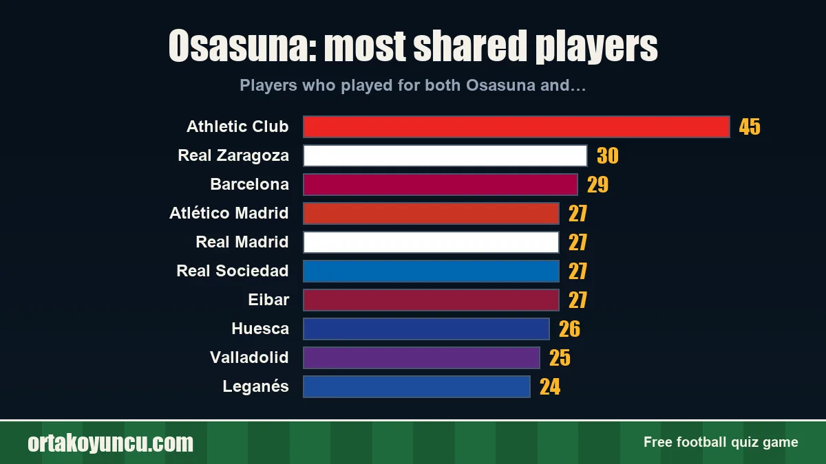 Osasuna: which clubs share players with it?