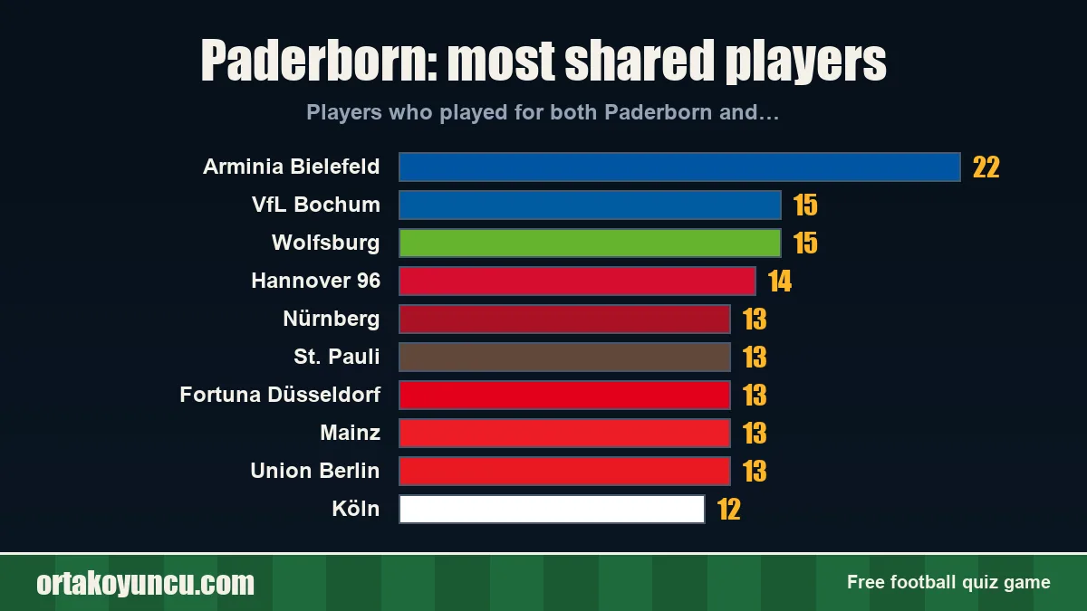 Paderborn: which clubs share players with it?