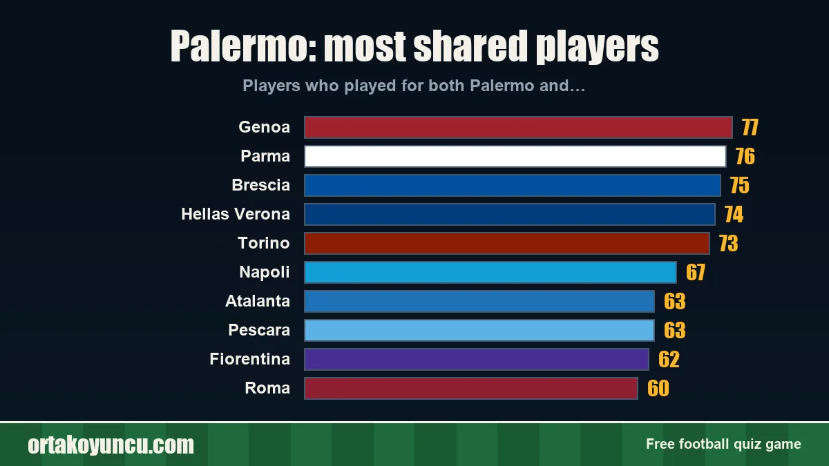 Palermo: which clubs share players with it?