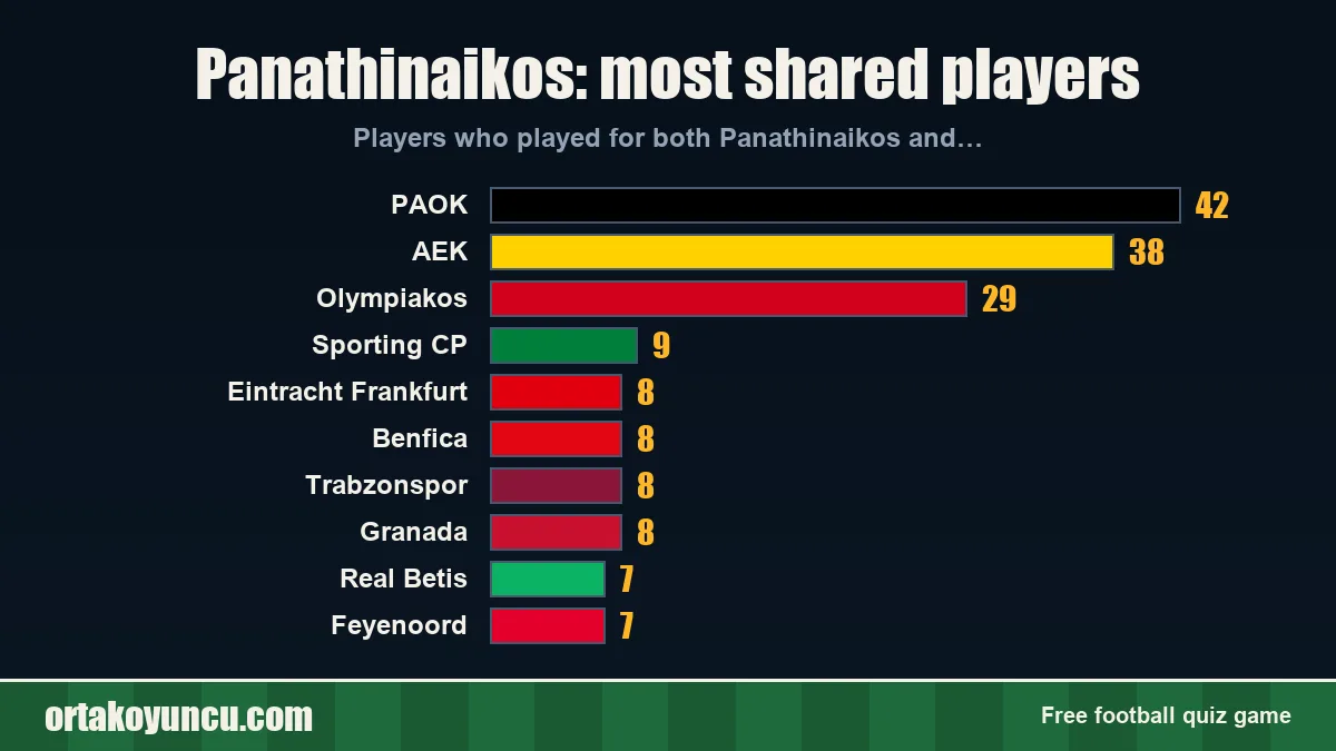 Panathinaikos: which clubs share players with it?