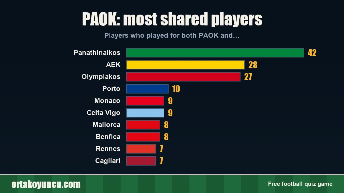 PAOK: which clubs share players with it?