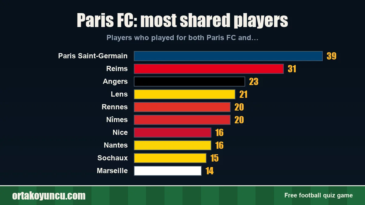 Paris FC: which clubs share players with it?