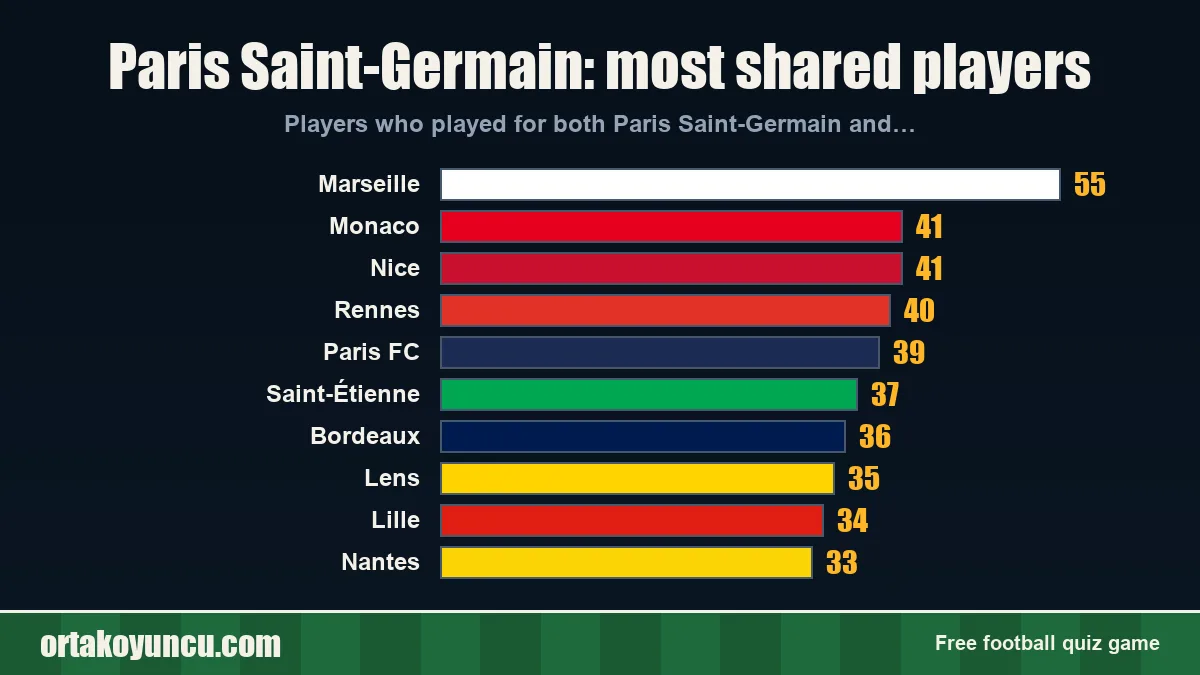 Paris Saint-Germain: which clubs share players with it?