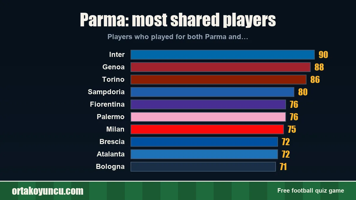 Parma: which clubs share players with it?