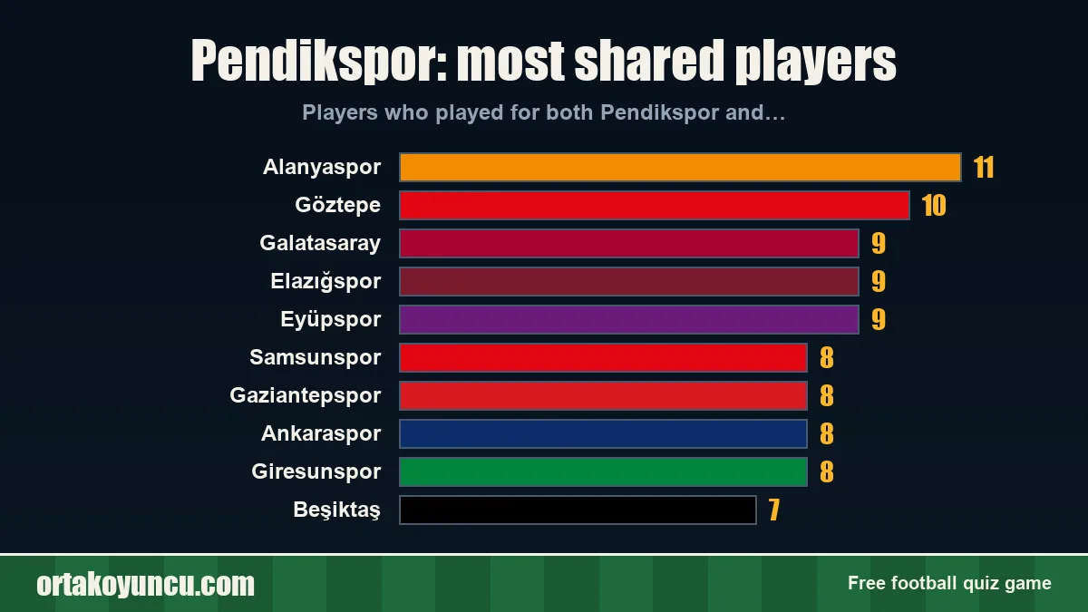 Pendikspor: which clubs share players with it?