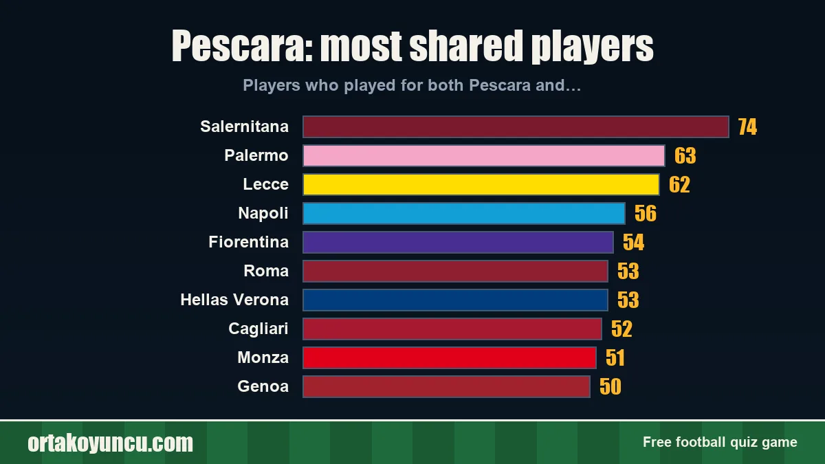 Pescara: which clubs share players with it?