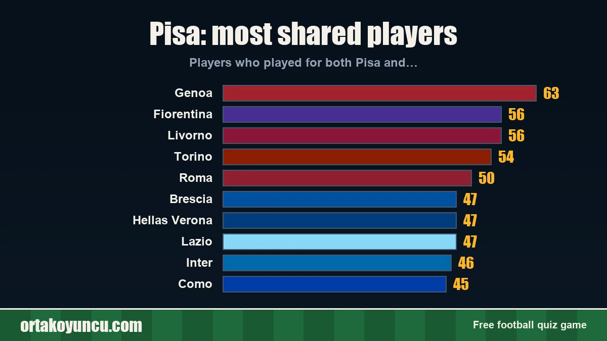 Pisa: which clubs share players with it?