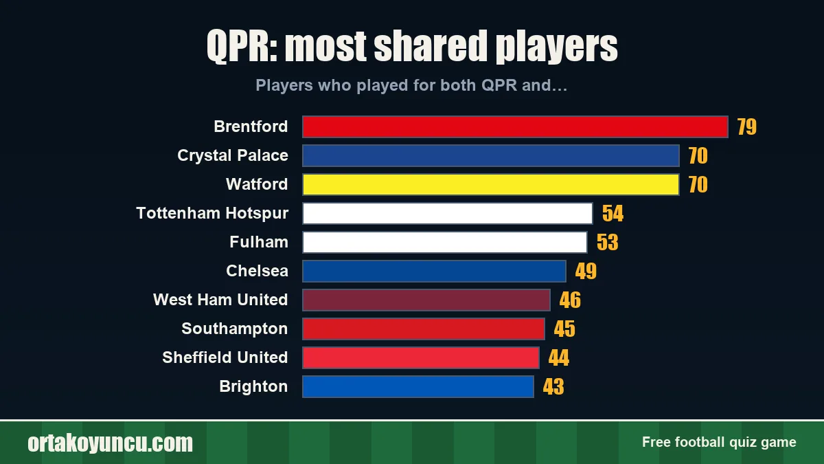 QPR: which clubs share players with it?