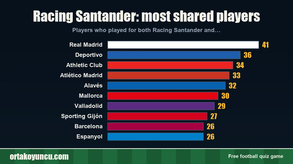 Racing Santander: which clubs share players with it?
