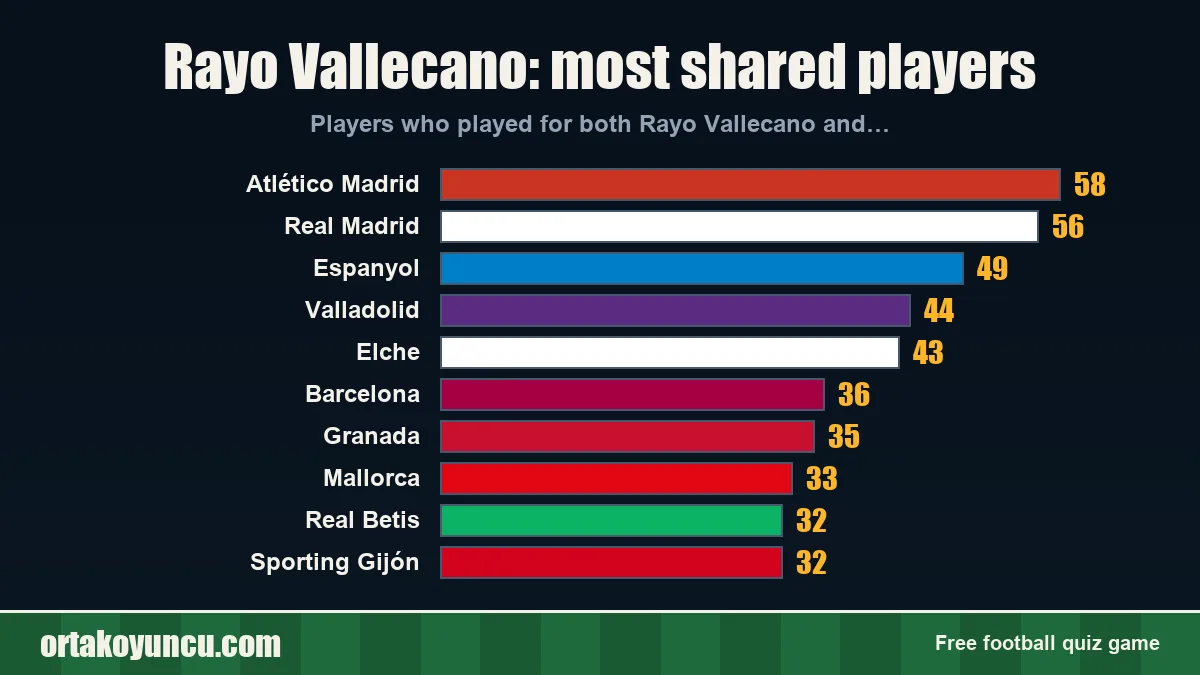 Rayo Vallecano: which clubs share players with it?